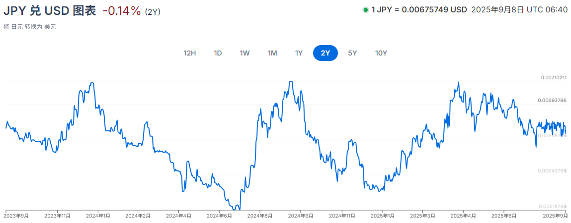 日币美元两年汇率走势