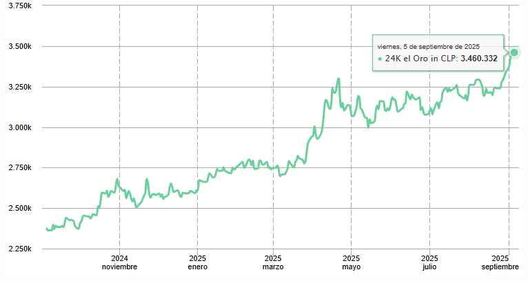 Gráfico del precio del oro en Chile