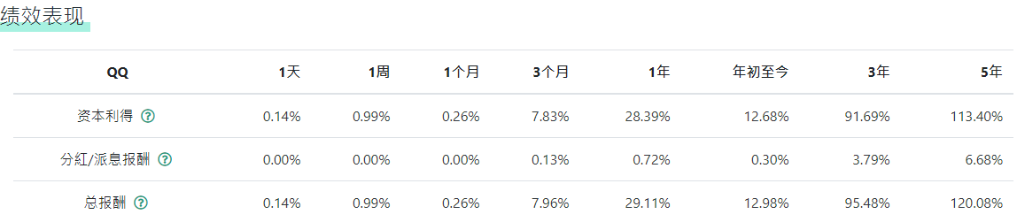 Invesco 纳斯达克100ETF(QQQ)绩效表现