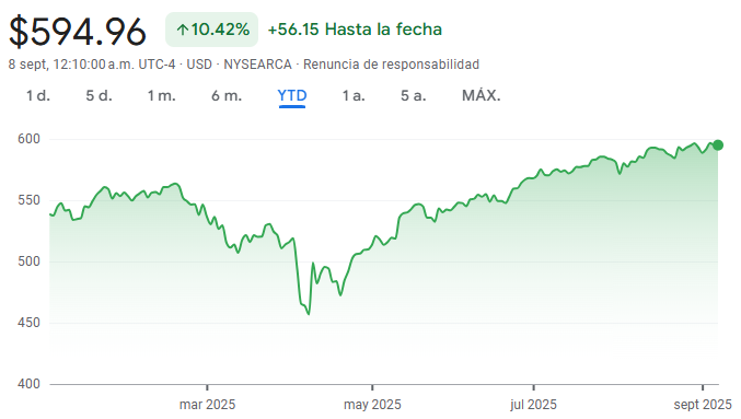 Gráfico del VOO ETF en lo que va del año, mostrando una tendencia alcista