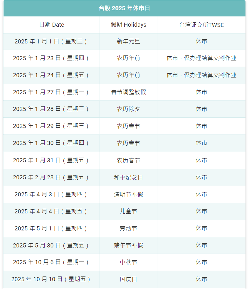 台股2025年休市安排