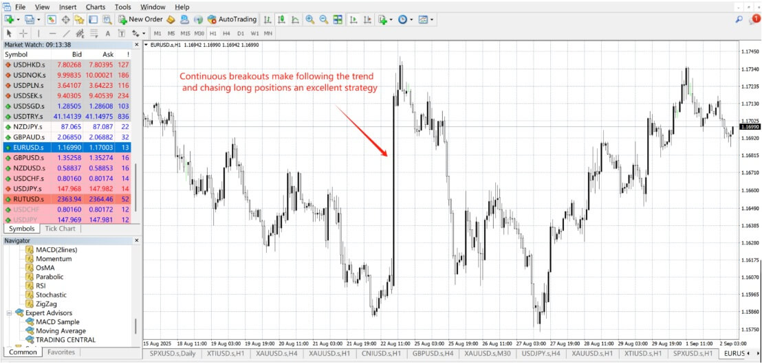 Continuous Breakouts Make Following the Trend and Chasing Long Positions an Excellent Strategy