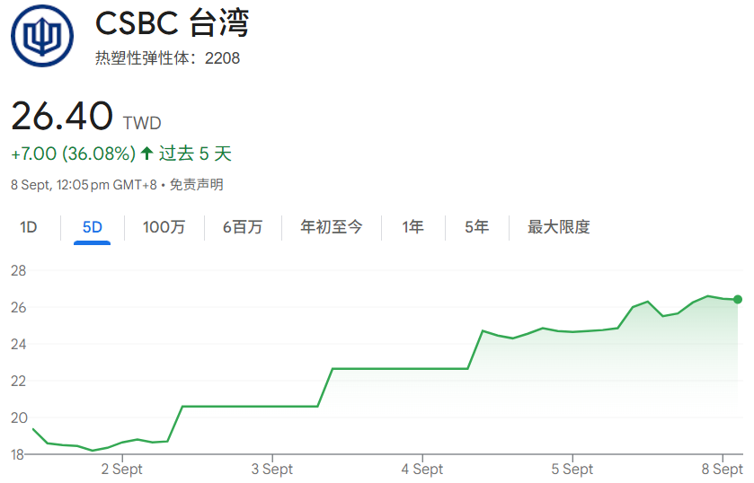 台船股价近5日趋势