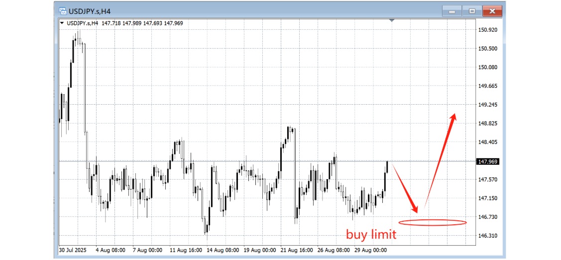 Buy Limit