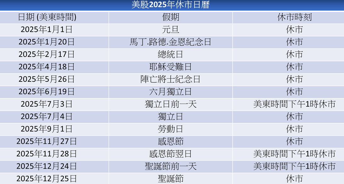 美股2025年休市安排