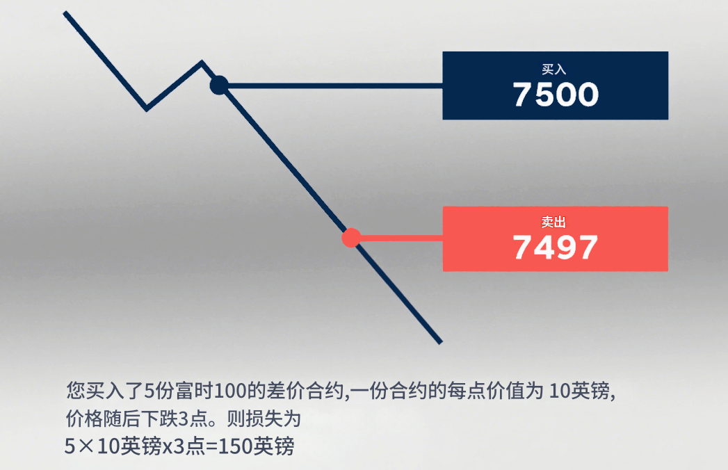 差价合约示例