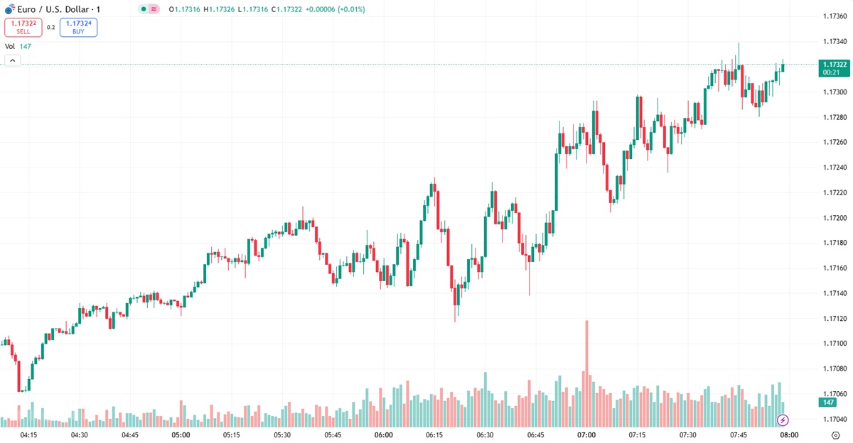 EUR to USD Today