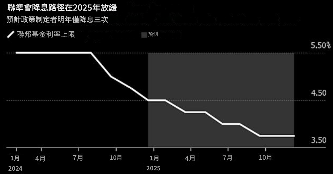 美聯儲預計降息三次