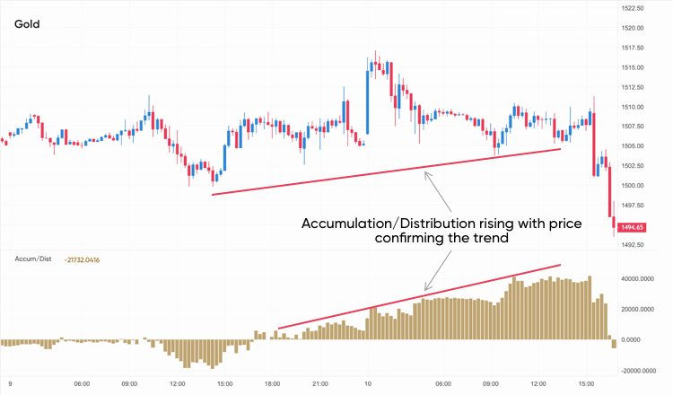 Accumulation Distribution Indicator