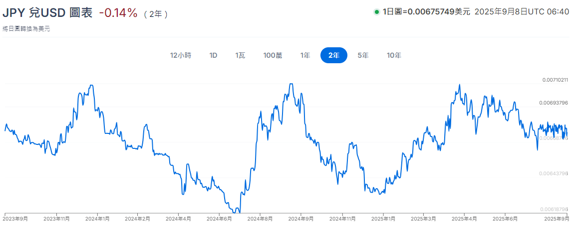 日幣美元兩年匯率走勢