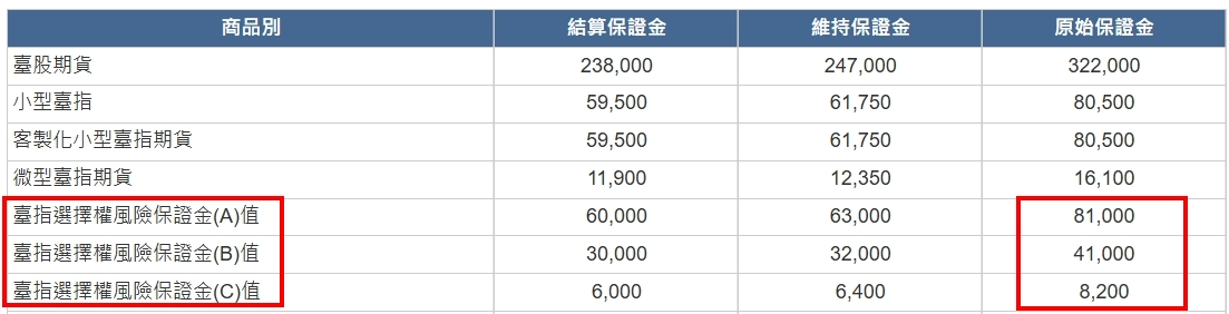 選擇權保證金範例