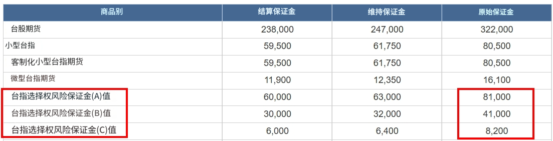 选择权保证金示例