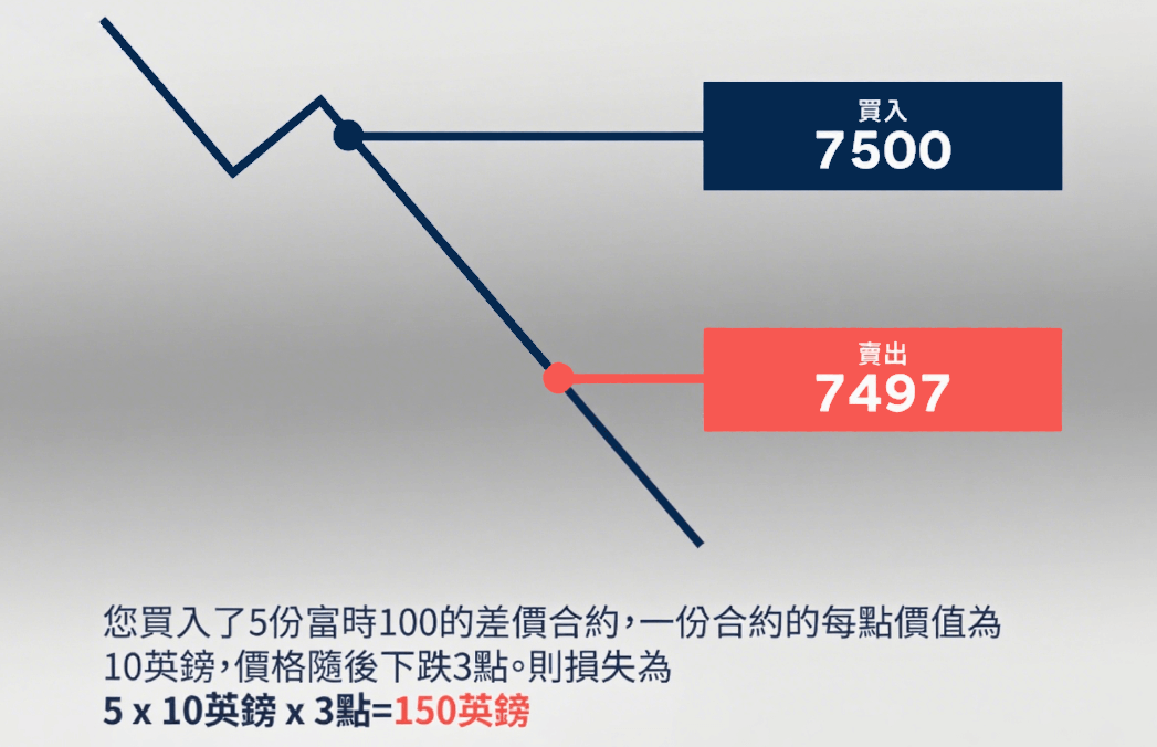 差價合約範例
