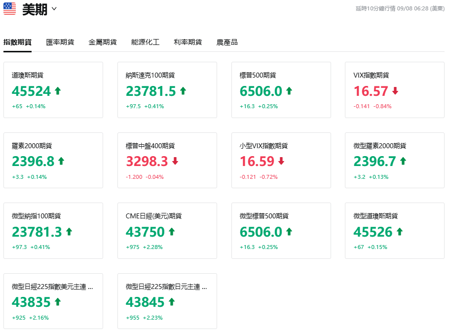 美股期指近期行情表現