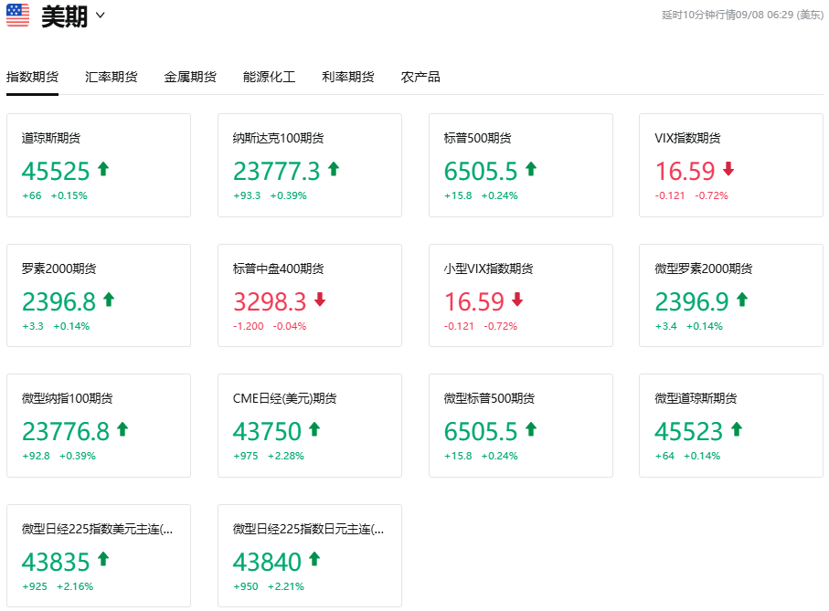 美股期指近期行情表现