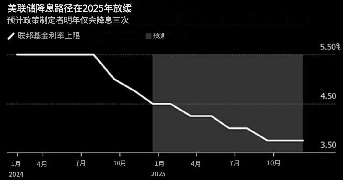 美联储预计降息三次