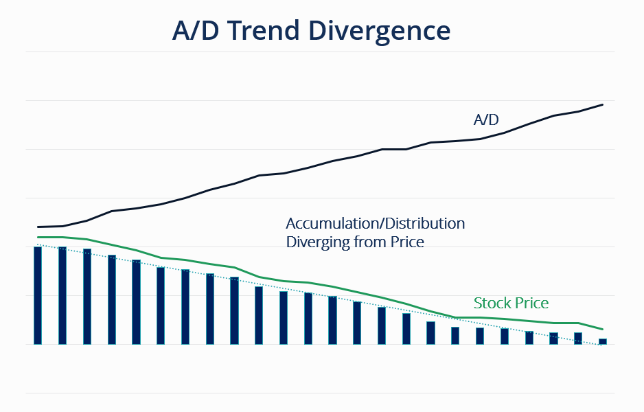 Accumulation Distribution Indicator Trading Strategy