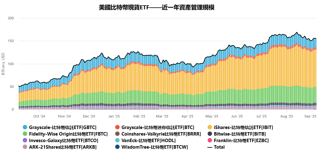 美國比特幣現貨ETF資產管理規模
