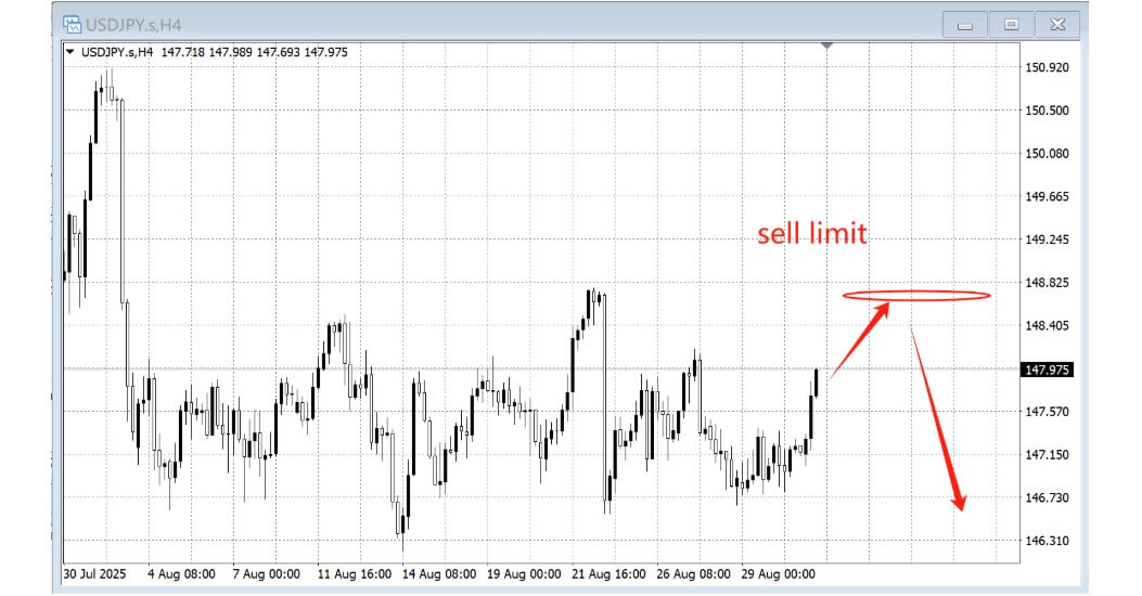 Sell Limit