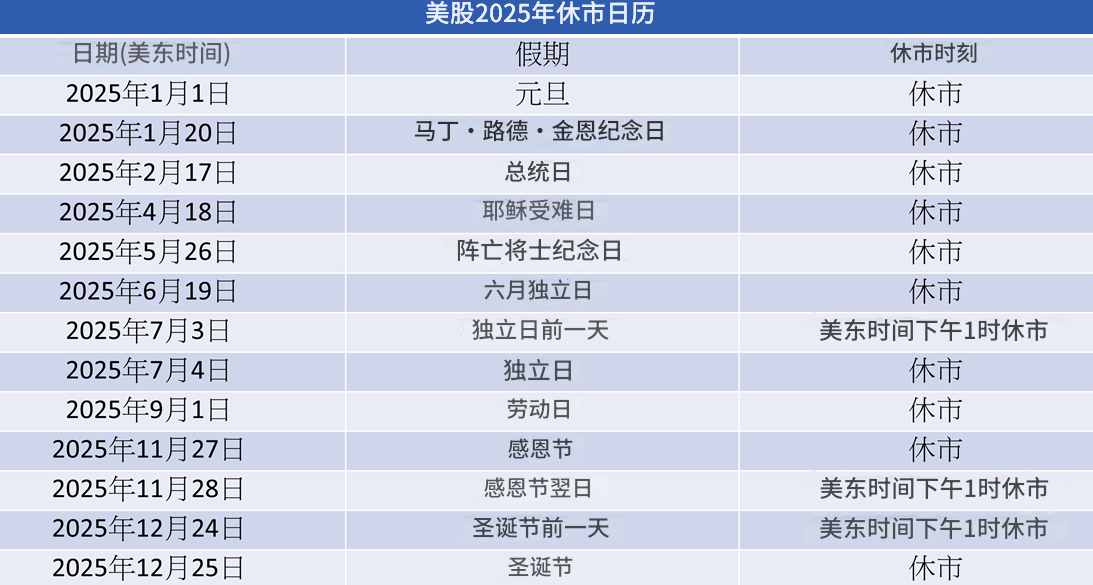 美股2025年休市安排