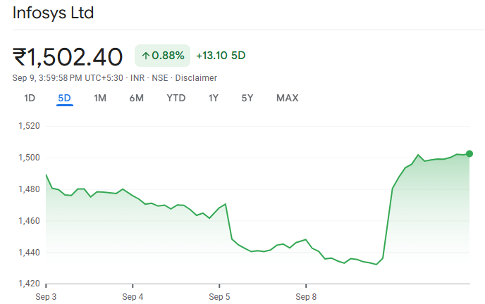 Screenshot of Infosys Price Chart