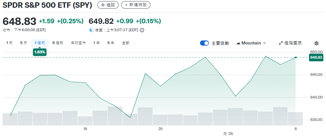 標普500ETF-SPDR近一個月走勢