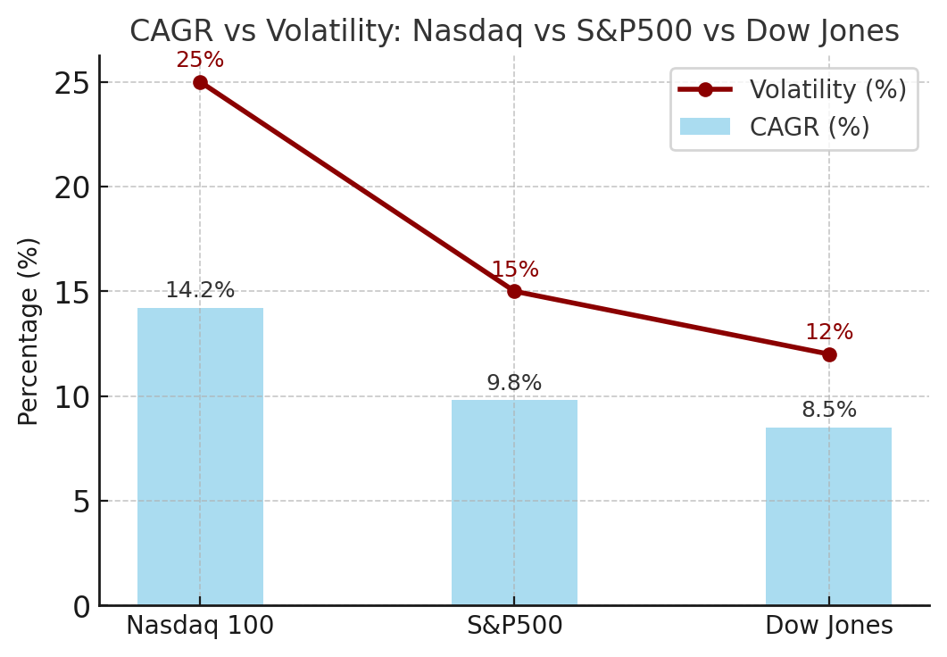 나스닥 vs S&P500 수익률 비교.png
