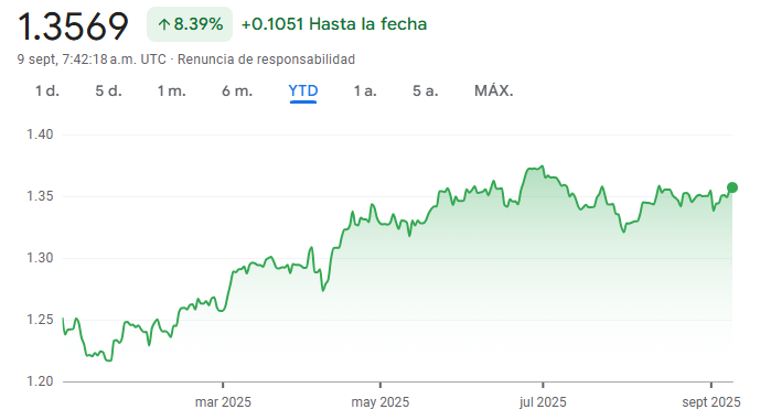 Gráfico del tipo de cambio de libra esterlina a dólar