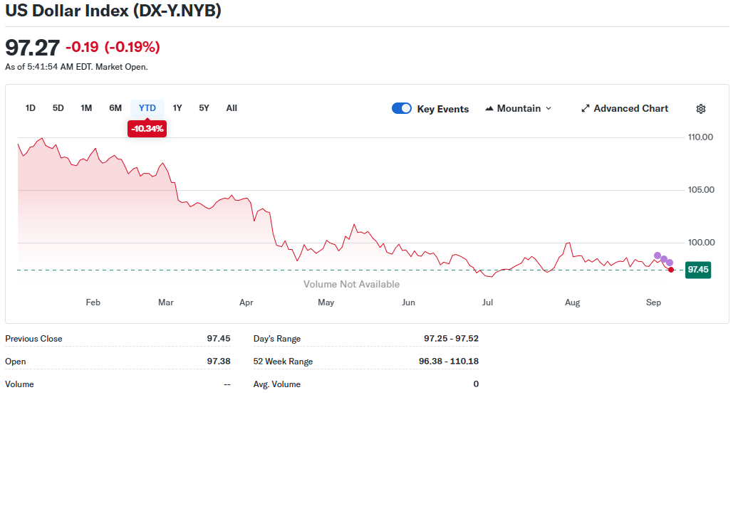 US Dollar Index Fell to Week-Time Low