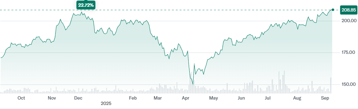 VXFの過去1年間の価格変動