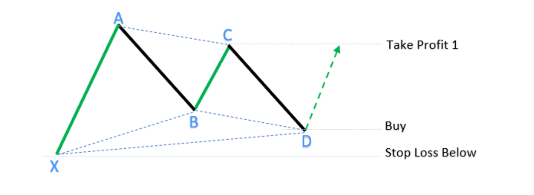 The Trading Strategy Regardng the XABCD Pattern.png