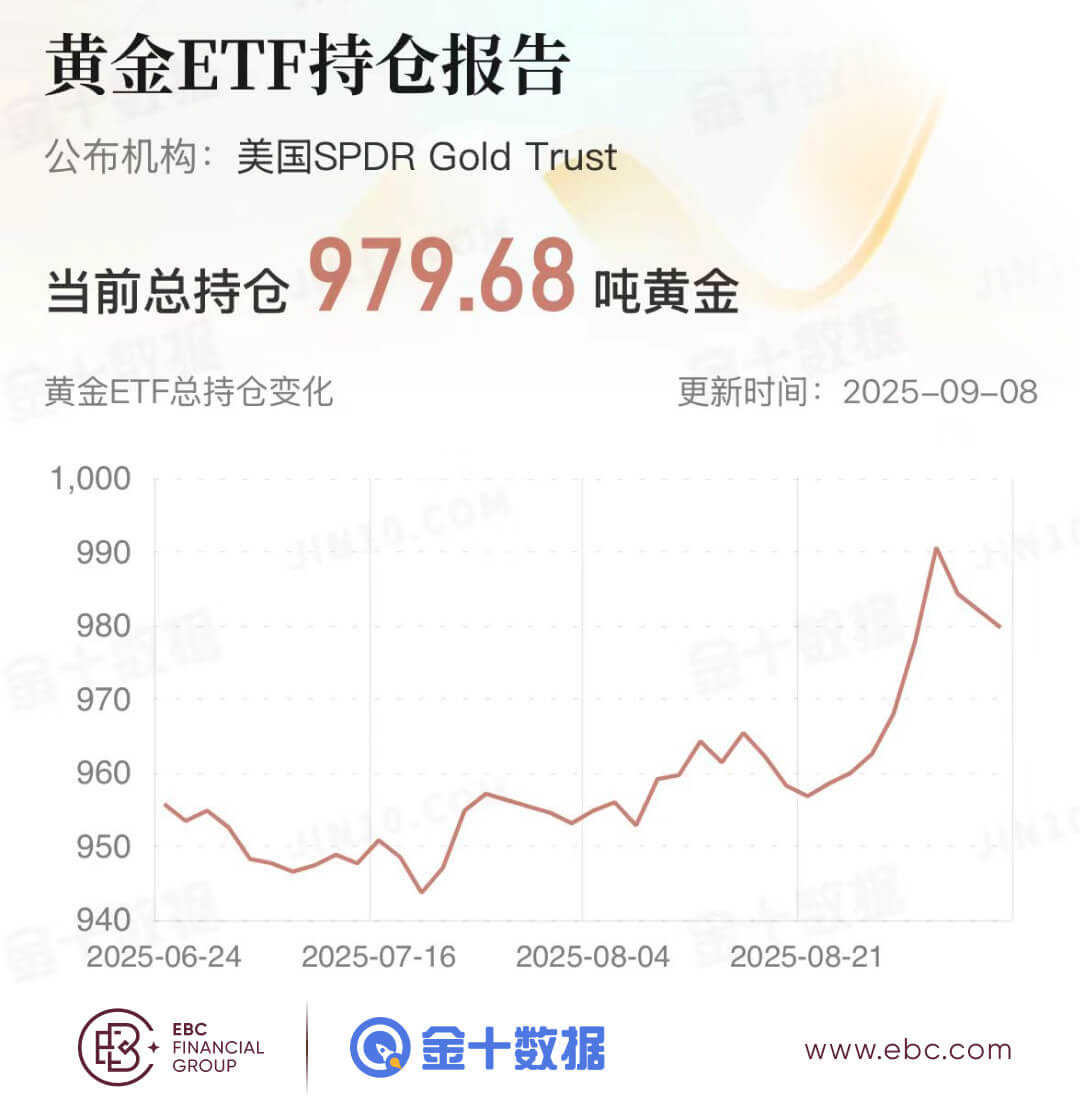 黄金ETF持倉报告
