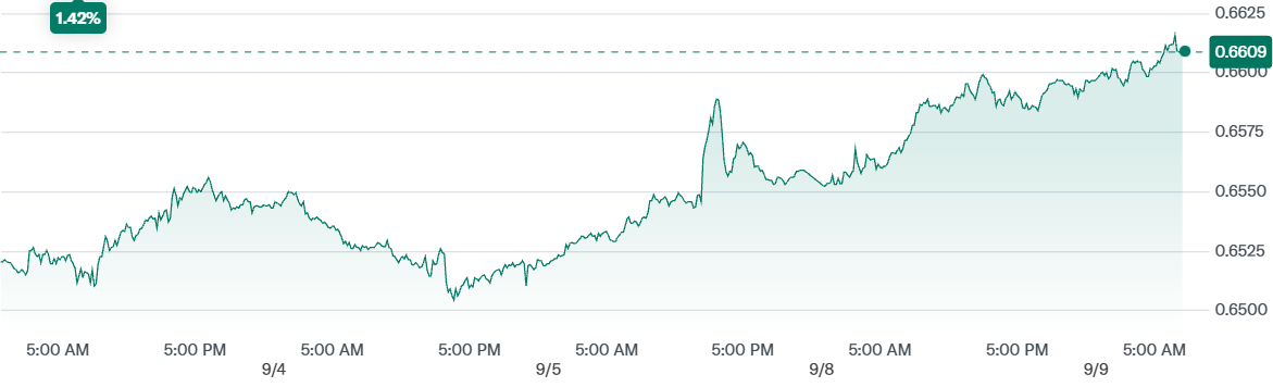 AUD to USD Rate Change over the Last 5 Days