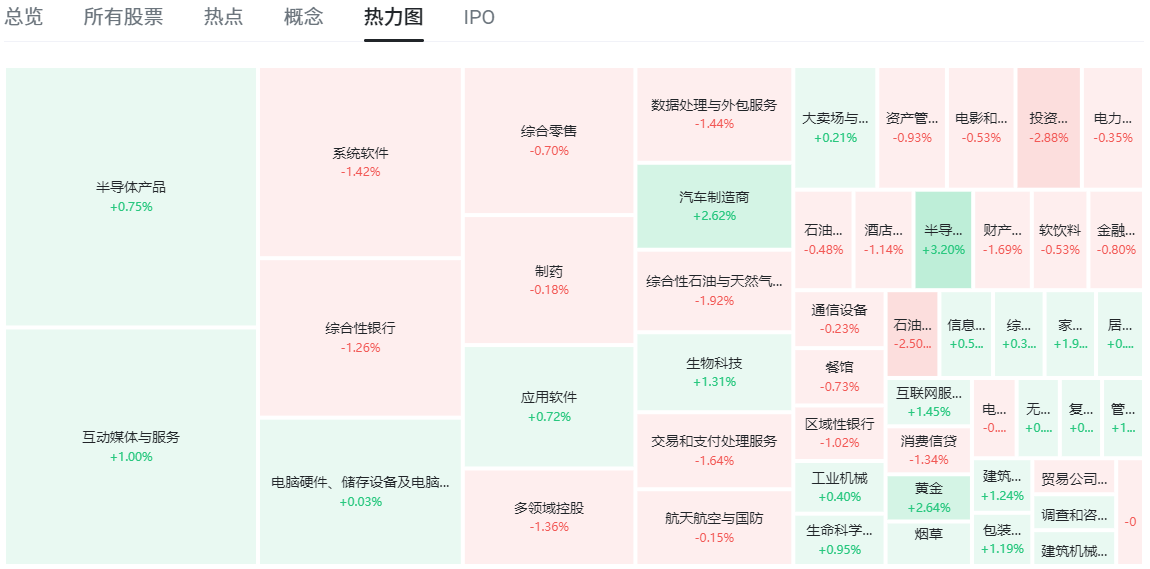 美股热力图 美股热力图