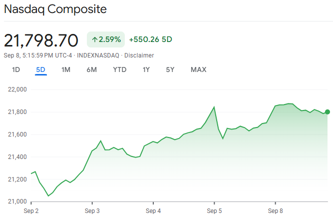 Screenshot of Nasdaq Price Chart