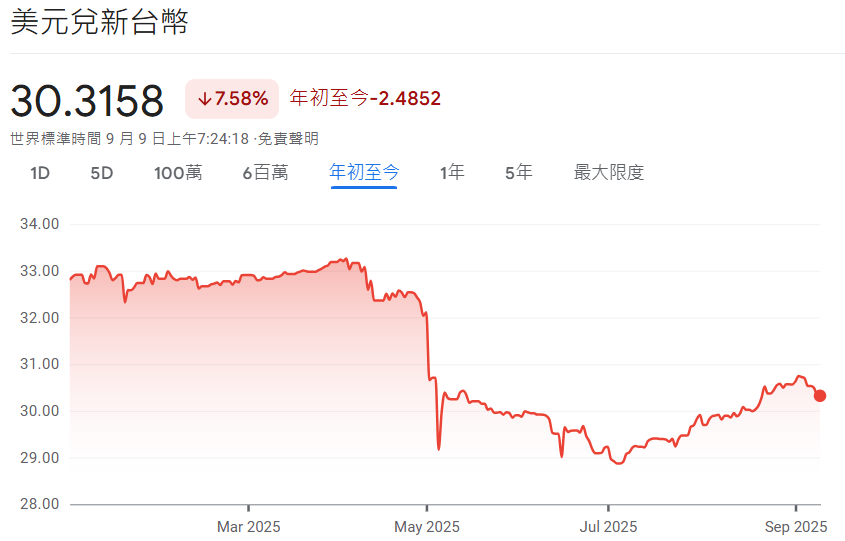 美元兌新台幣近一年走勢