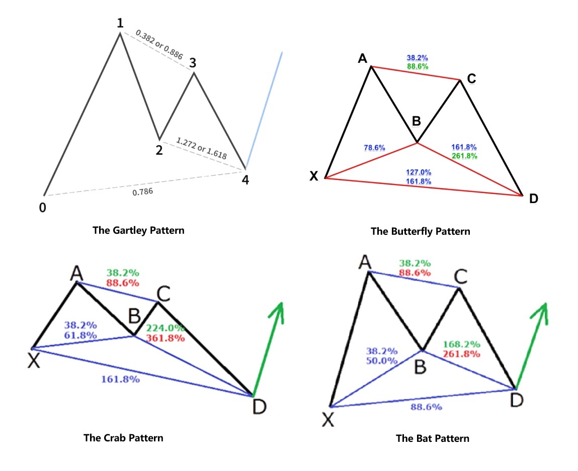 Types of The XABCD Pattern at a Glance