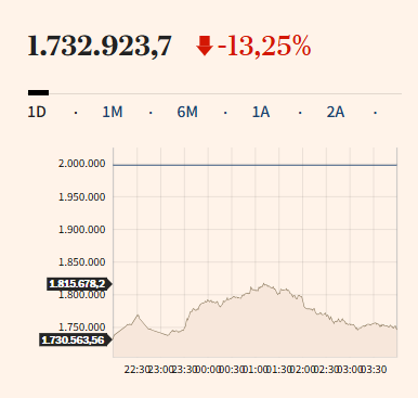 El S&P Merval retrocedió un 13.25 %