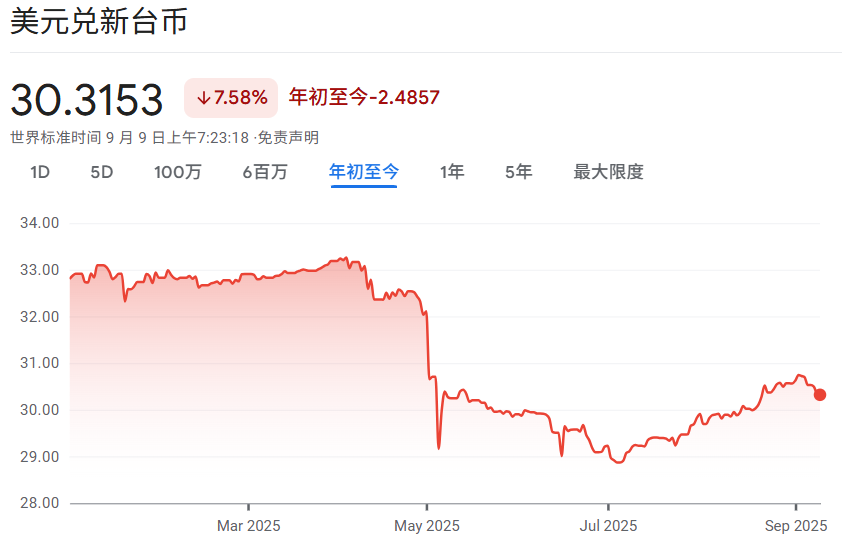 美元兑新台币近一年走势