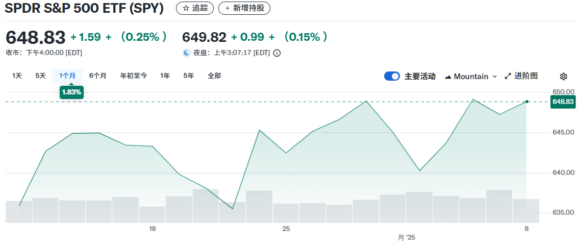 标普500ETF-SPDR近一个月走势