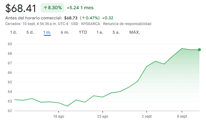 Gráfico del IAU en el último mes