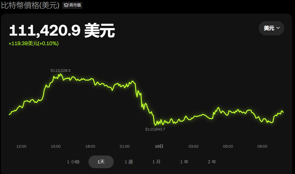 比特幣價格走勢