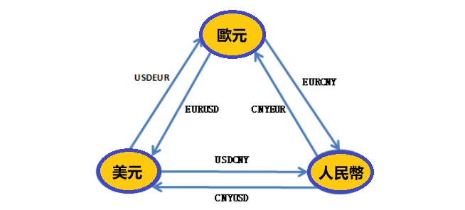外匯對沖邏輯