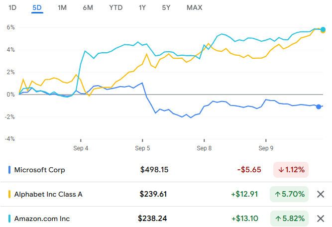 Screenshot of Apple Competitors' Price Chart