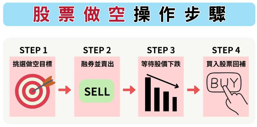 股票做空操作步驟