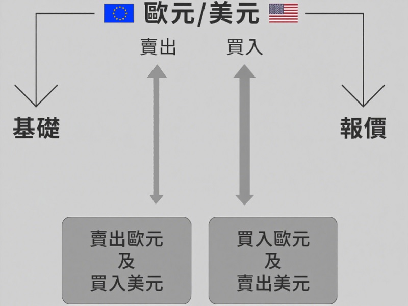 外匯貨幣對