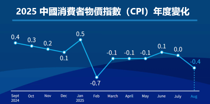 2025中國CPI數據變化