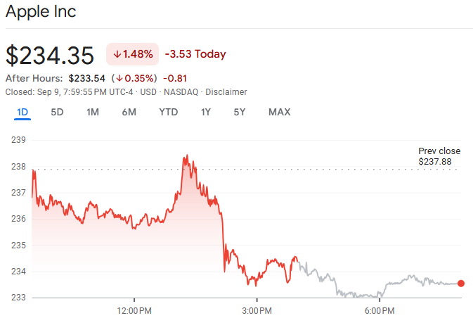 Screenshot of Apple Stock Price Chart