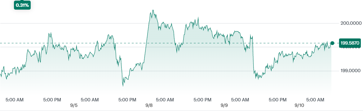 GBP to JPY Rate Change over the Last 5 Days