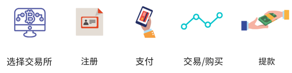 比特币购买流程图